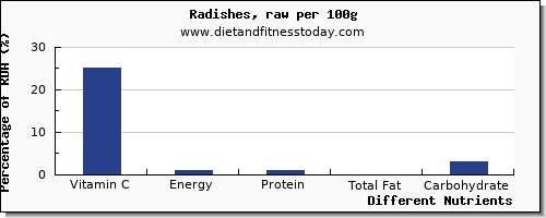 chart to show highest vitamin c in radishes per 100g